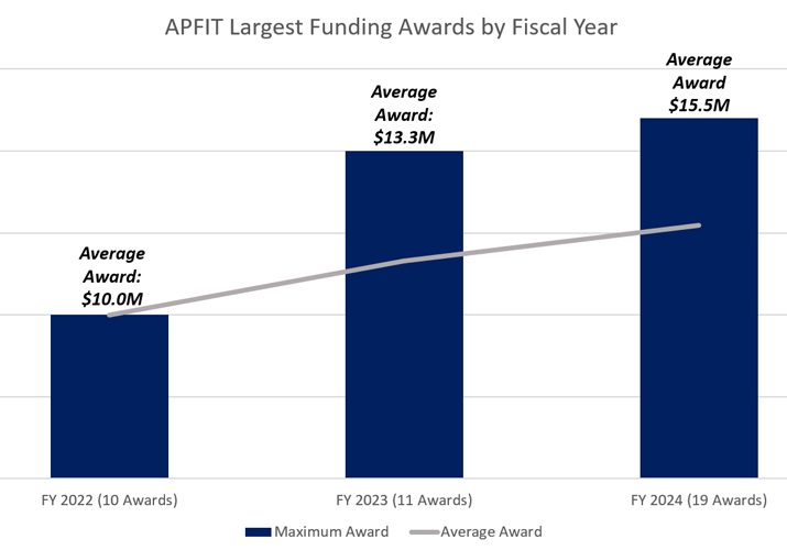 APFIT Largest Funding Awards by Fiscal Year